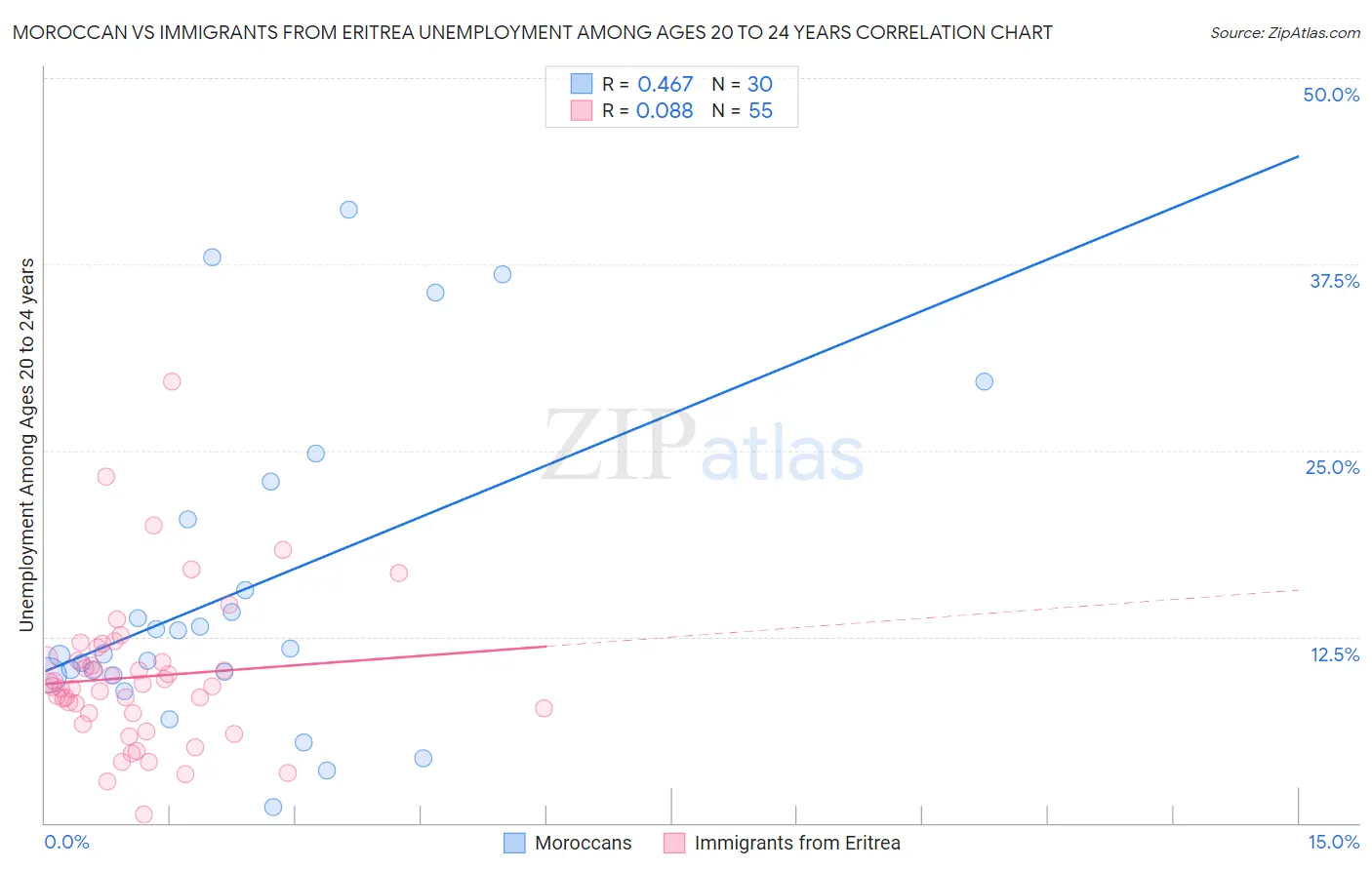 Moroccan vs Immigrants from Eritrea Unemployment Among Ages 20 to 24 years