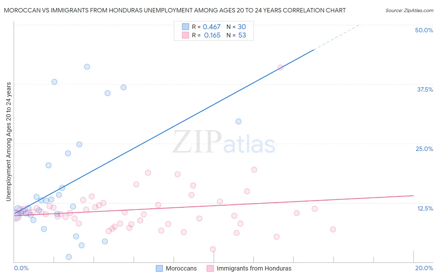 Moroccan vs Immigrants from Honduras Unemployment Among Ages 20 to 24 years