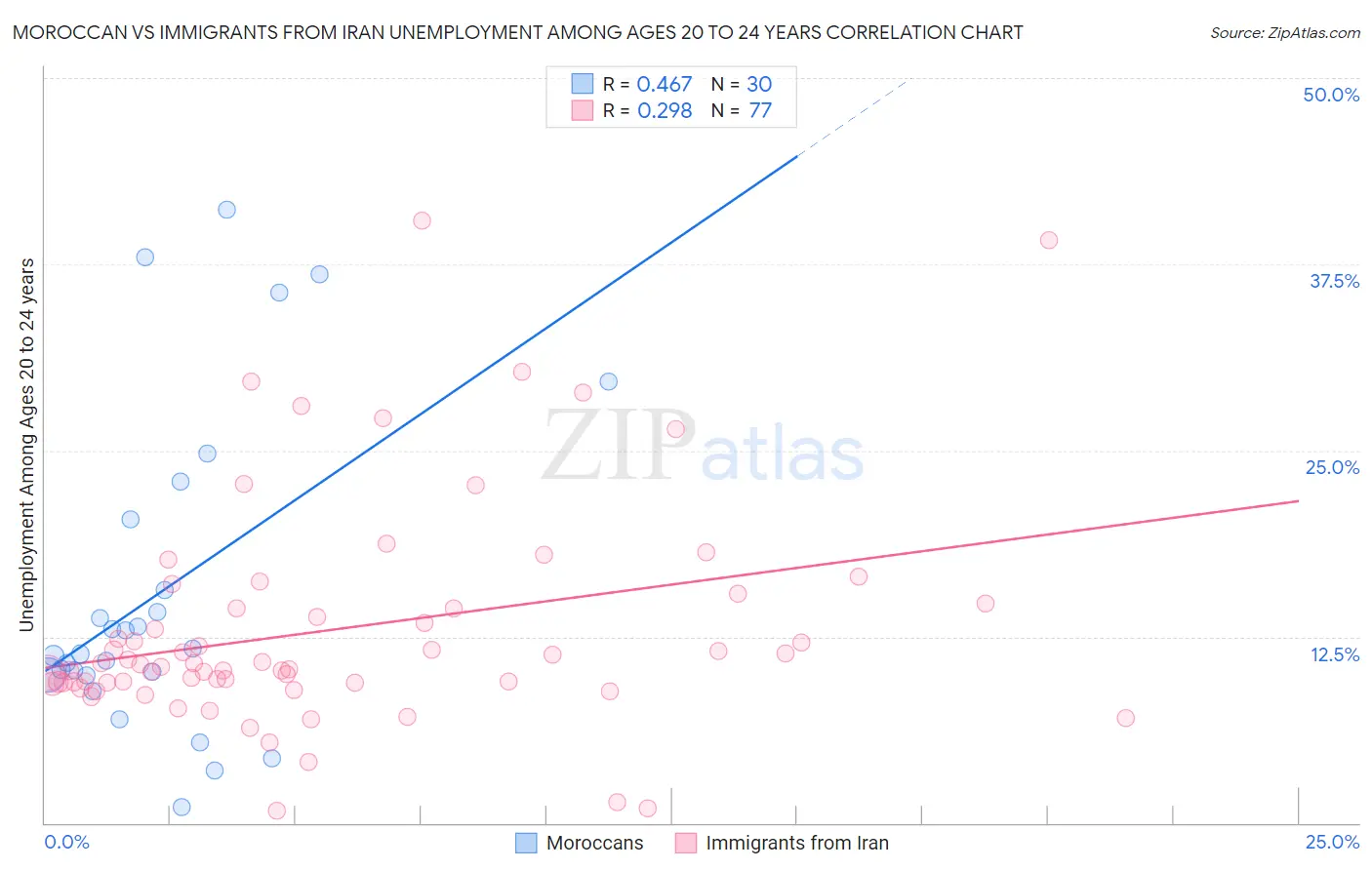 Moroccan vs Immigrants from Iran Unemployment Among Ages 20 to 24 years