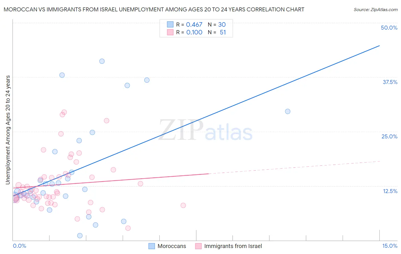 Moroccan vs Immigrants from Israel Unemployment Among Ages 20 to 24 years
