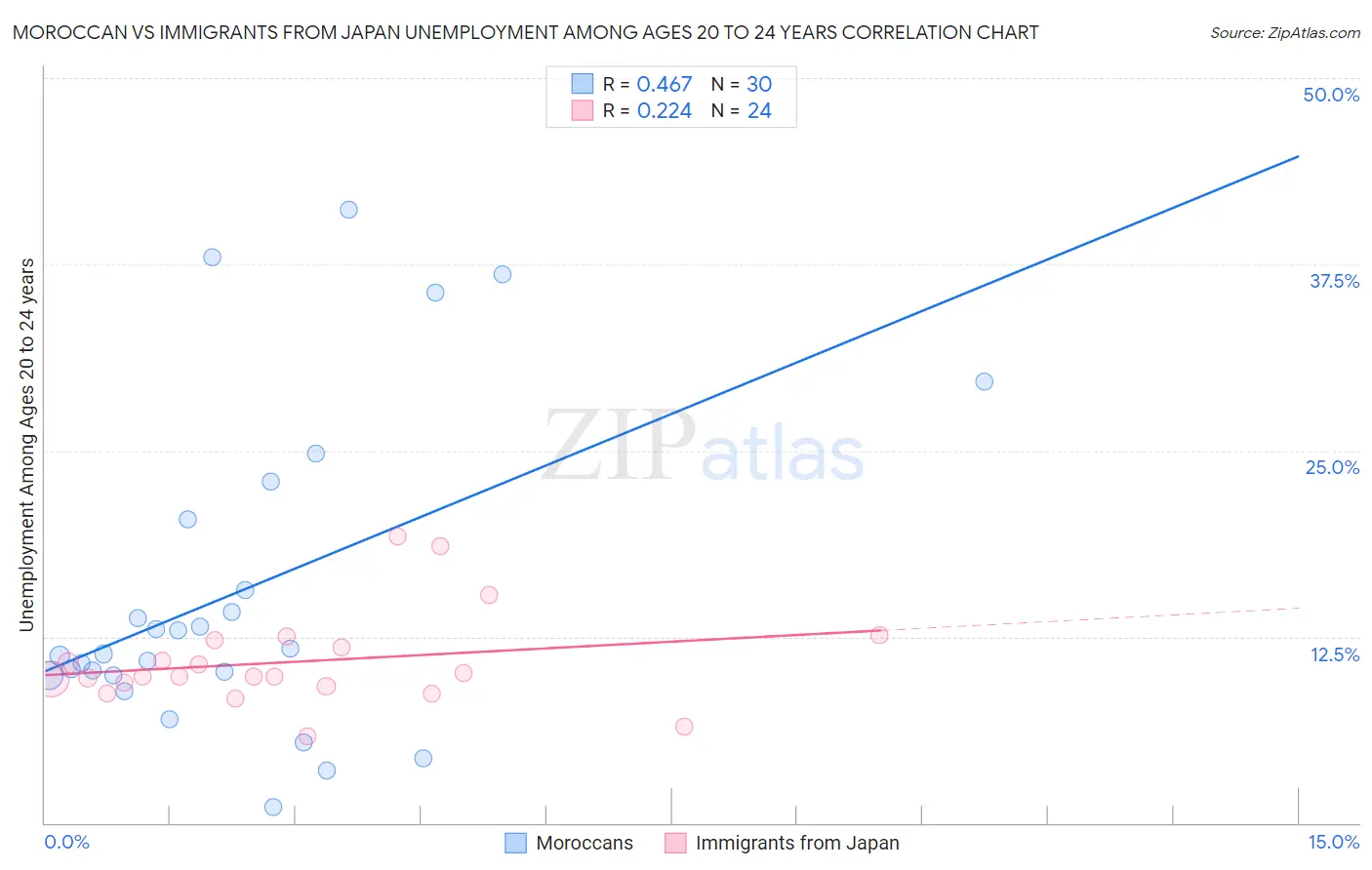 Moroccan vs Immigrants from Japan Unemployment Among Ages 20 to 24 years