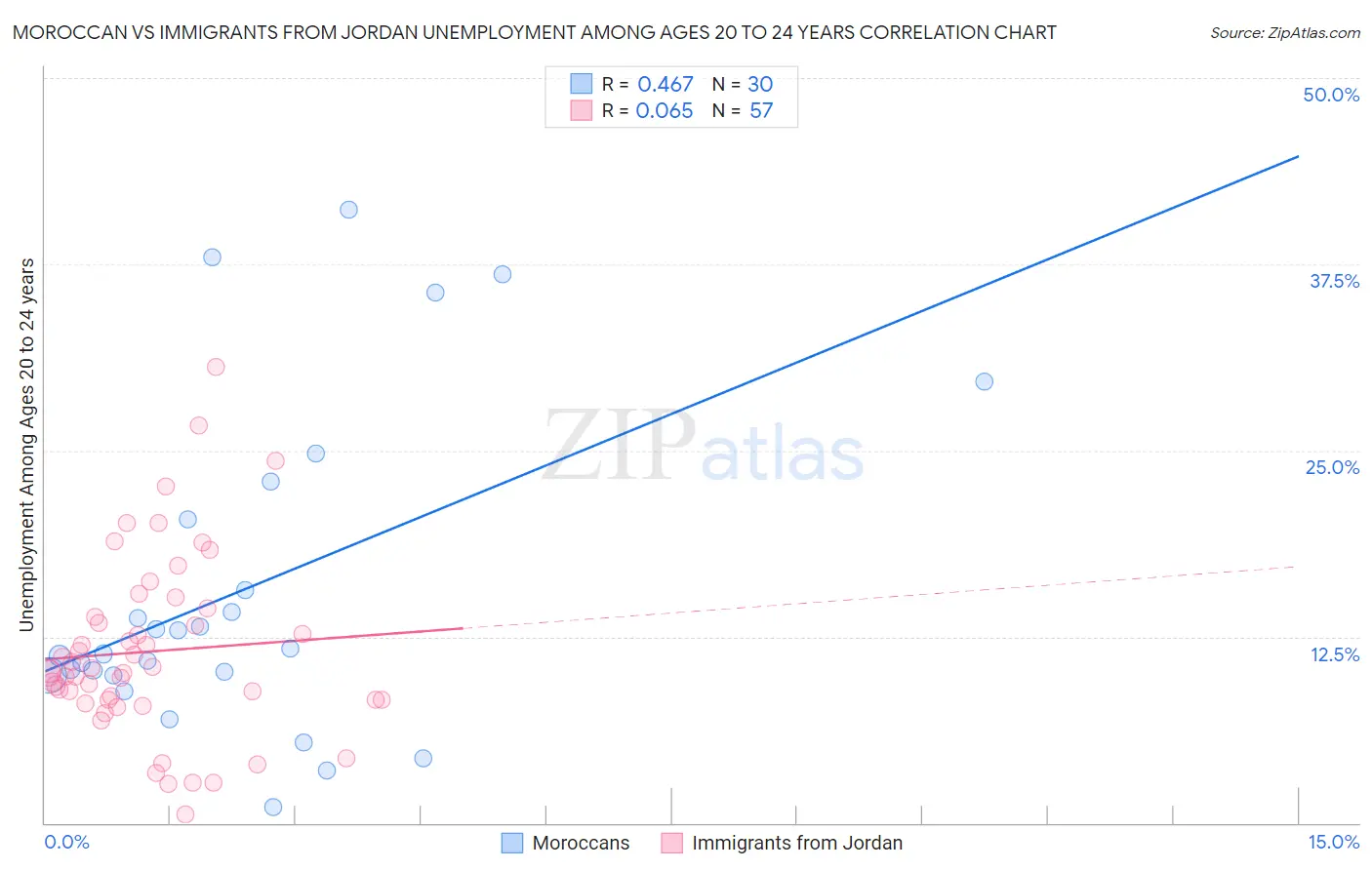 Moroccan vs Immigrants from Jordan Unemployment Among Ages 20 to 24 years