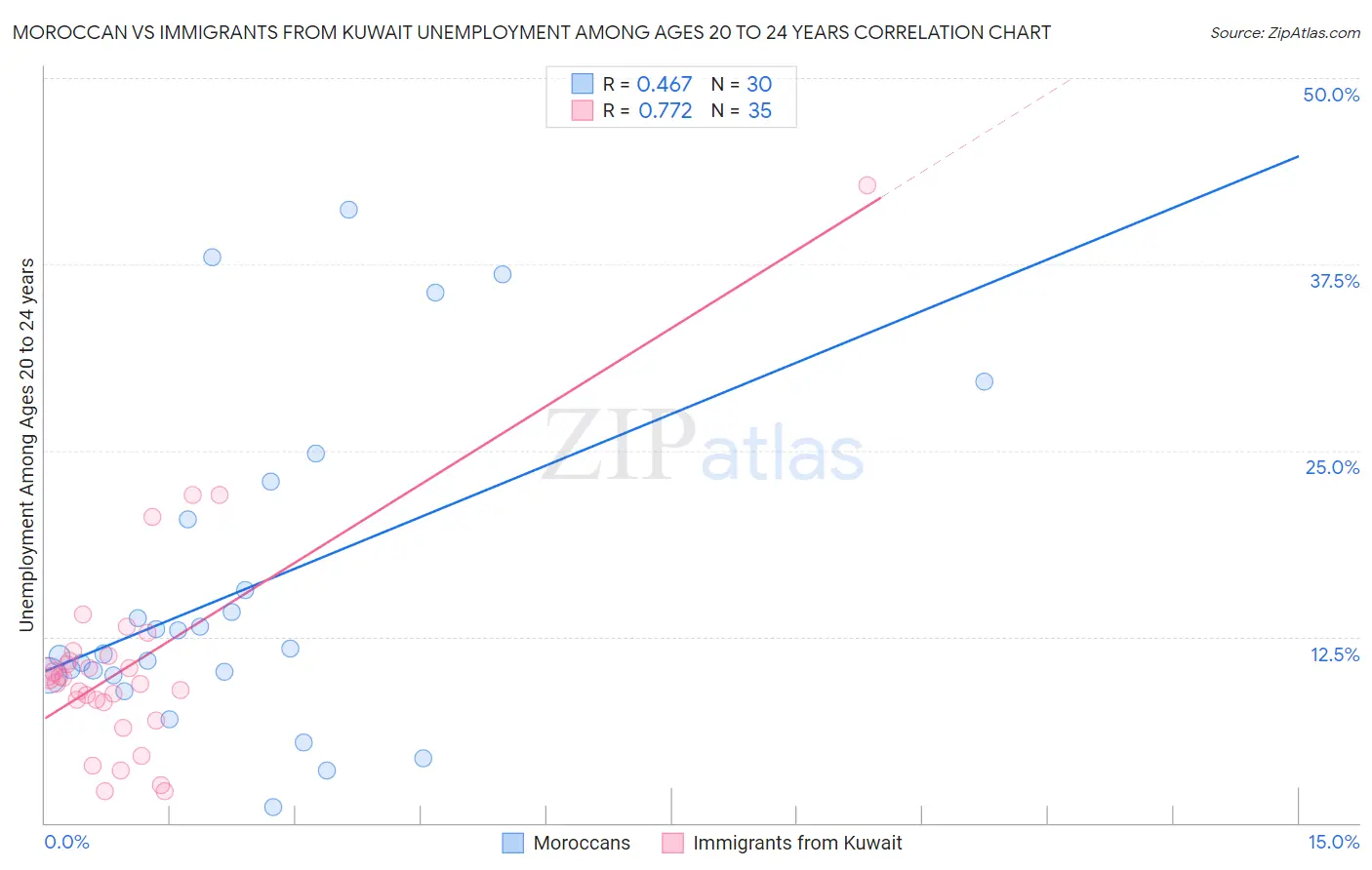 Moroccan vs Immigrants from Kuwait Unemployment Among Ages 20 to 24 years