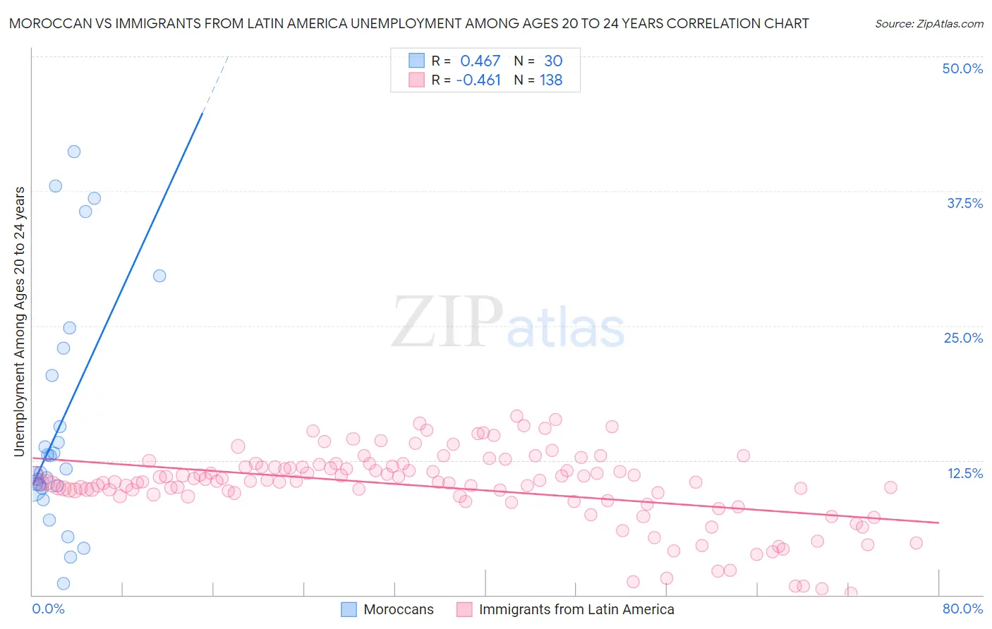 Moroccan vs Immigrants from Latin America Unemployment Among Ages 20 to 24 years