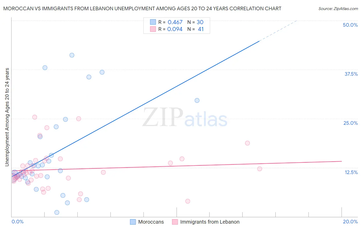 Moroccan vs Immigrants from Lebanon Unemployment Among Ages 20 to 24 years