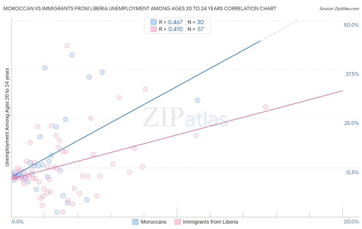 Moroccan vs Immigrants from Liberia Unemployment Among Ages 20 to 24 years