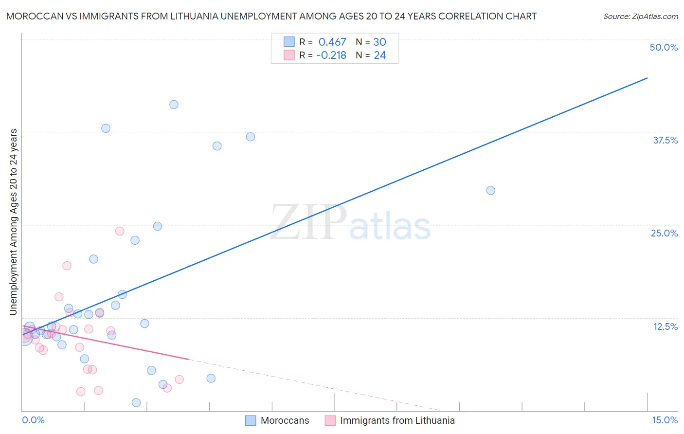 Moroccan vs Immigrants from Lithuania Unemployment Among Ages 20 to 24 years