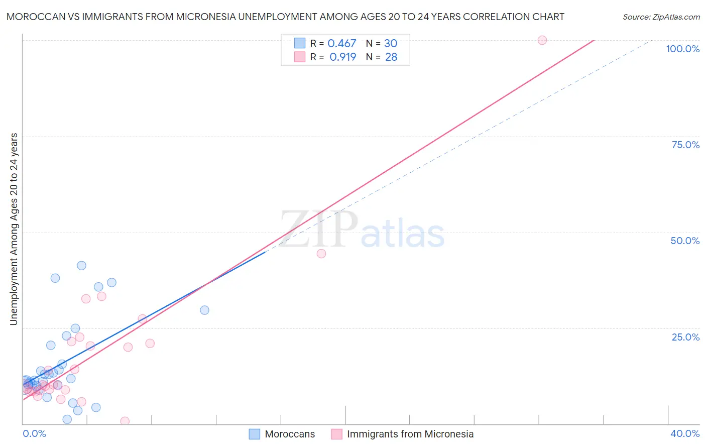 Moroccan vs Immigrants from Micronesia Unemployment Among Ages 20 to 24 years