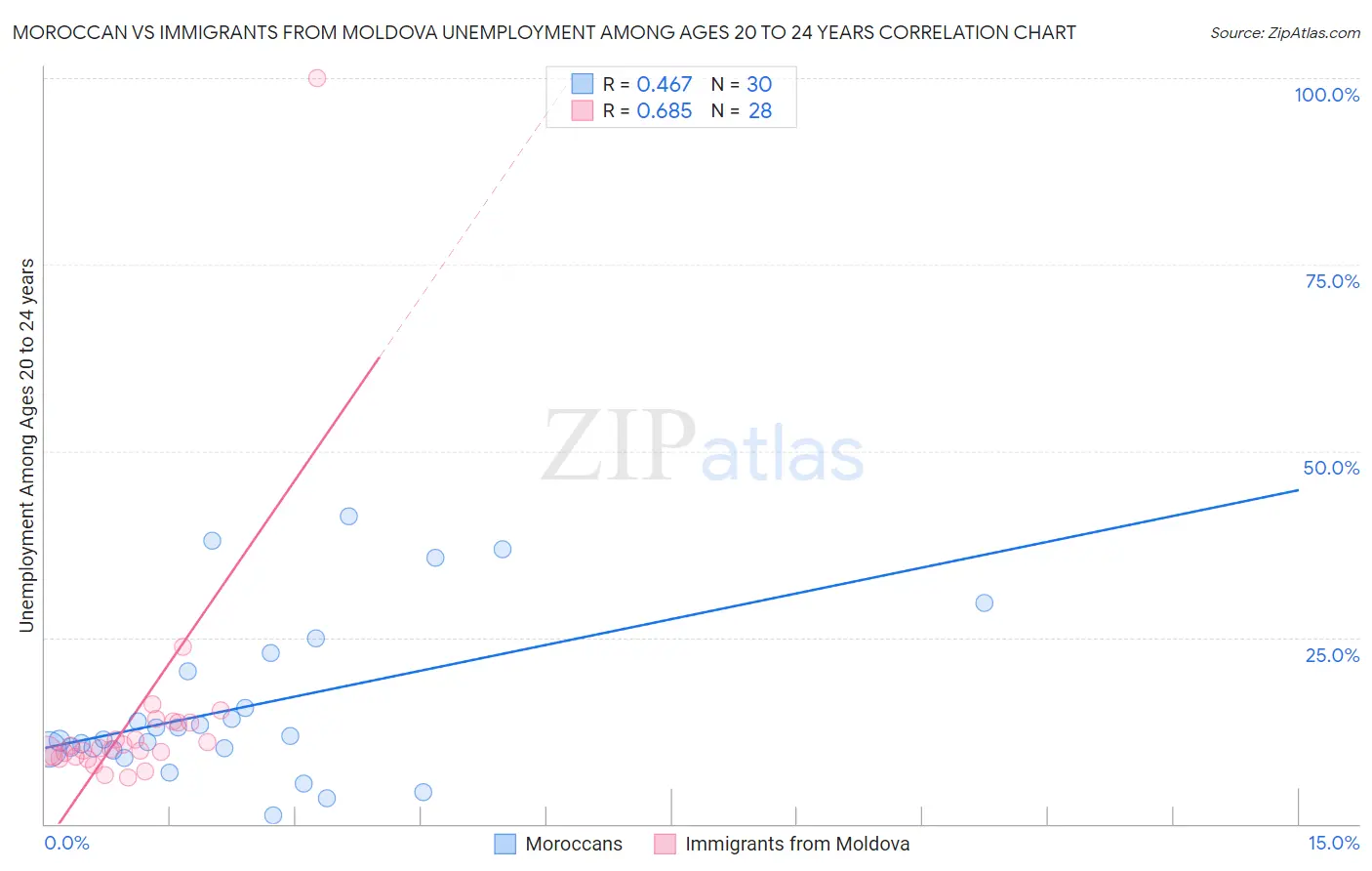 Moroccan vs Immigrants from Moldova Unemployment Among Ages 20 to 24 years