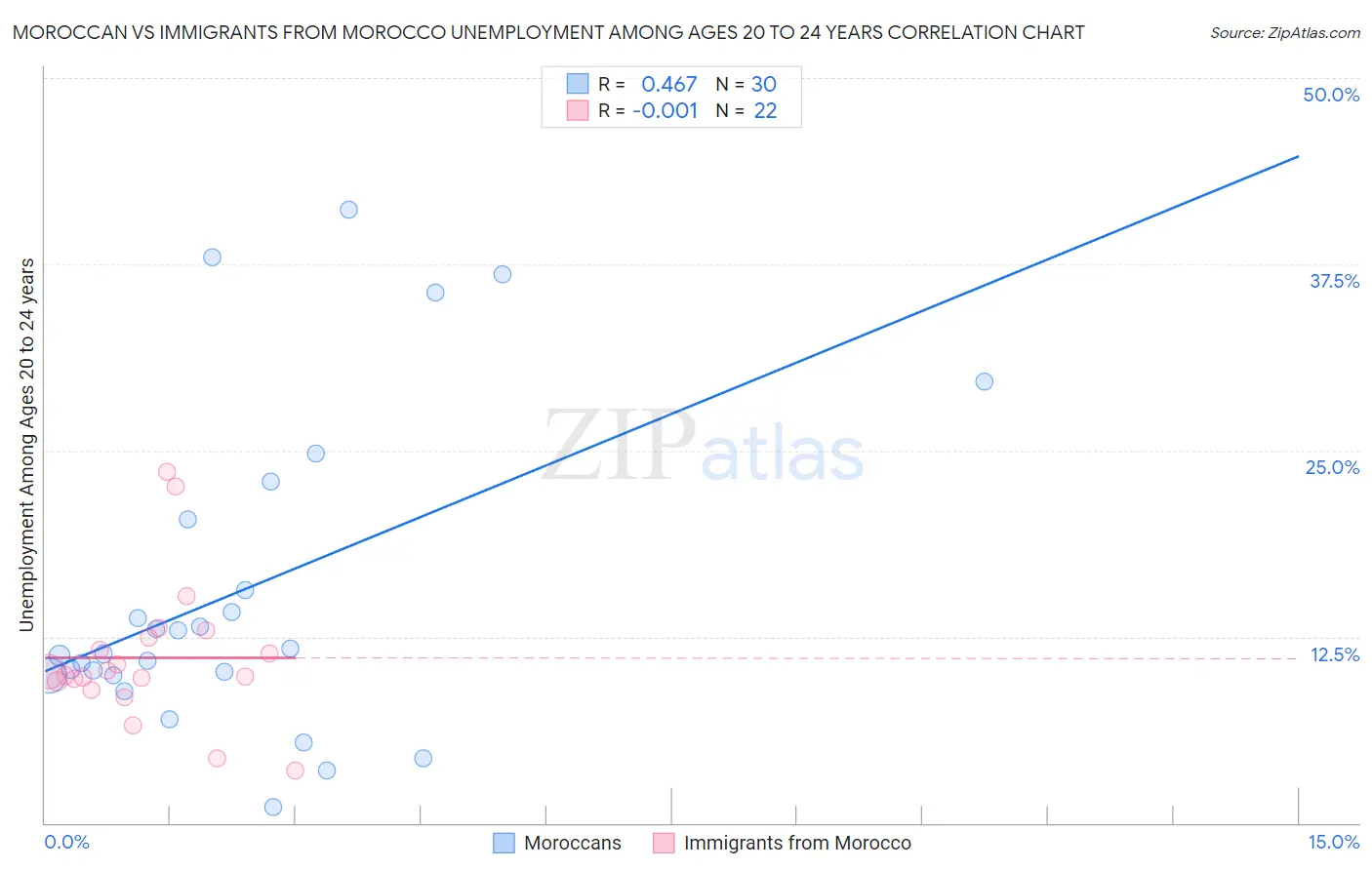 Moroccan vs Immigrants from Morocco Unemployment Among Ages 20 to 24 years