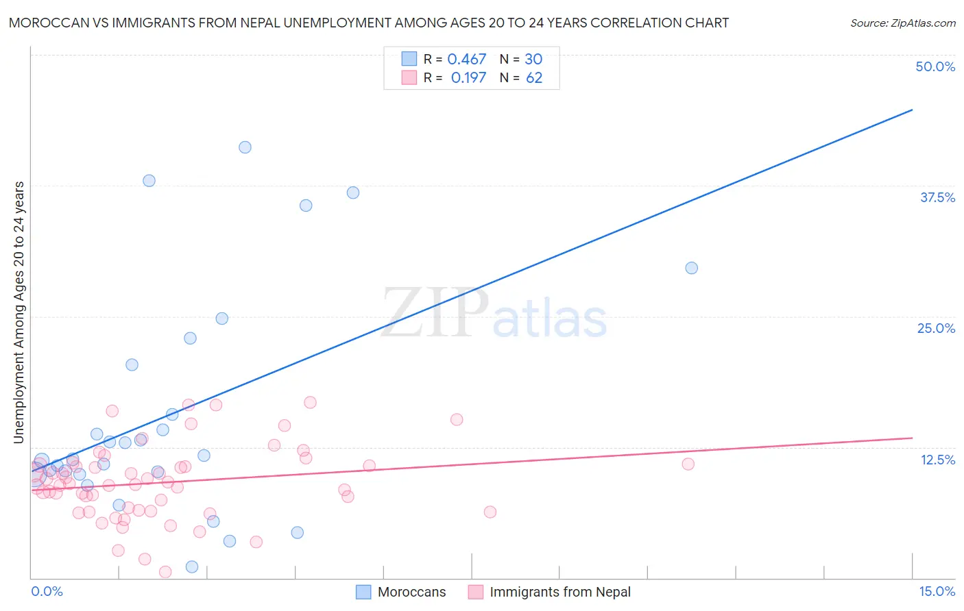 Moroccan vs Immigrants from Nepal Unemployment Among Ages 20 to 24 years
