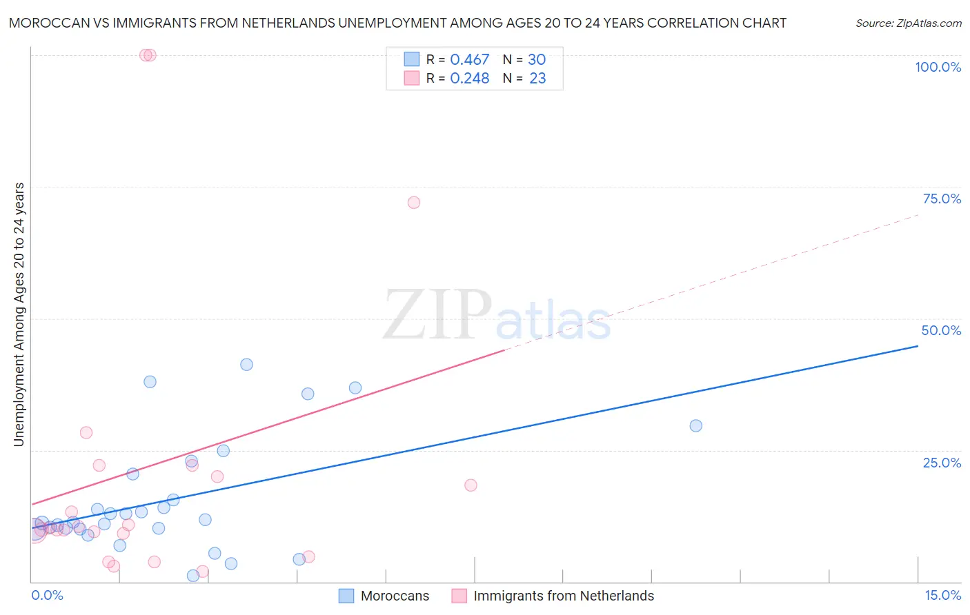 Moroccan vs Immigrants from Netherlands Unemployment Among Ages 20 to 24 years