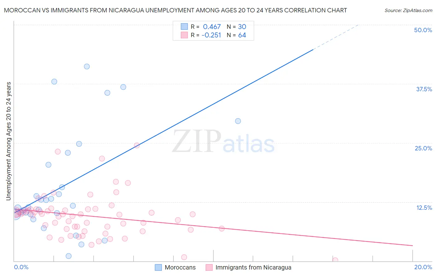 Moroccan vs Immigrants from Nicaragua Unemployment Among Ages 20 to 24 years