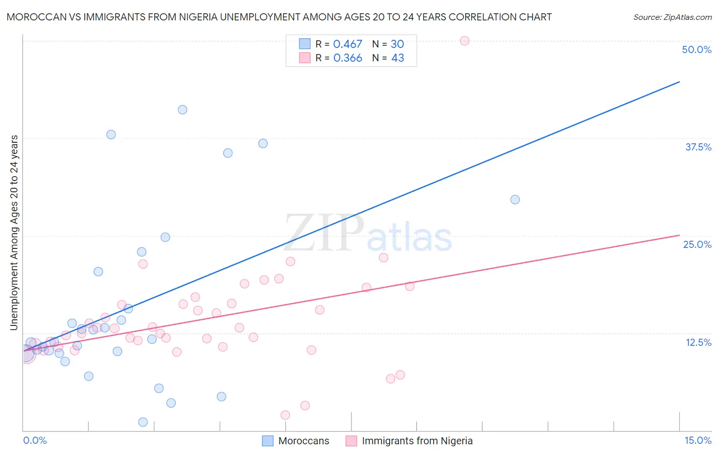 Moroccan vs Immigrants from Nigeria Unemployment Among Ages 20 to 24 years