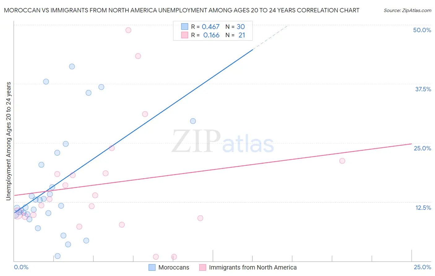 Moroccan vs Immigrants from North America Unemployment Among Ages 20 to 24 years