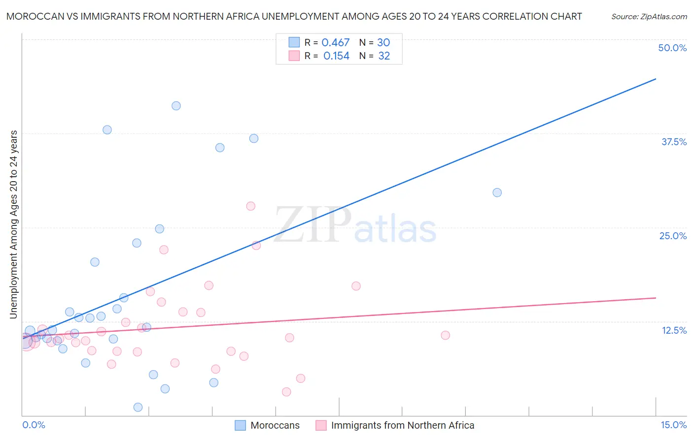 Moroccan vs Immigrants from Northern Africa Unemployment Among Ages 20 to 24 years