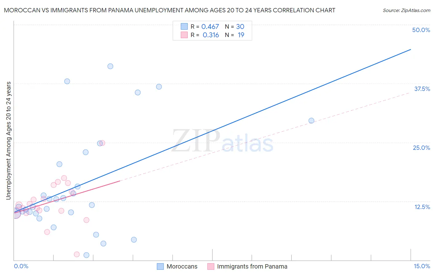 Moroccan vs Immigrants from Panama Unemployment Among Ages 20 to 24 years