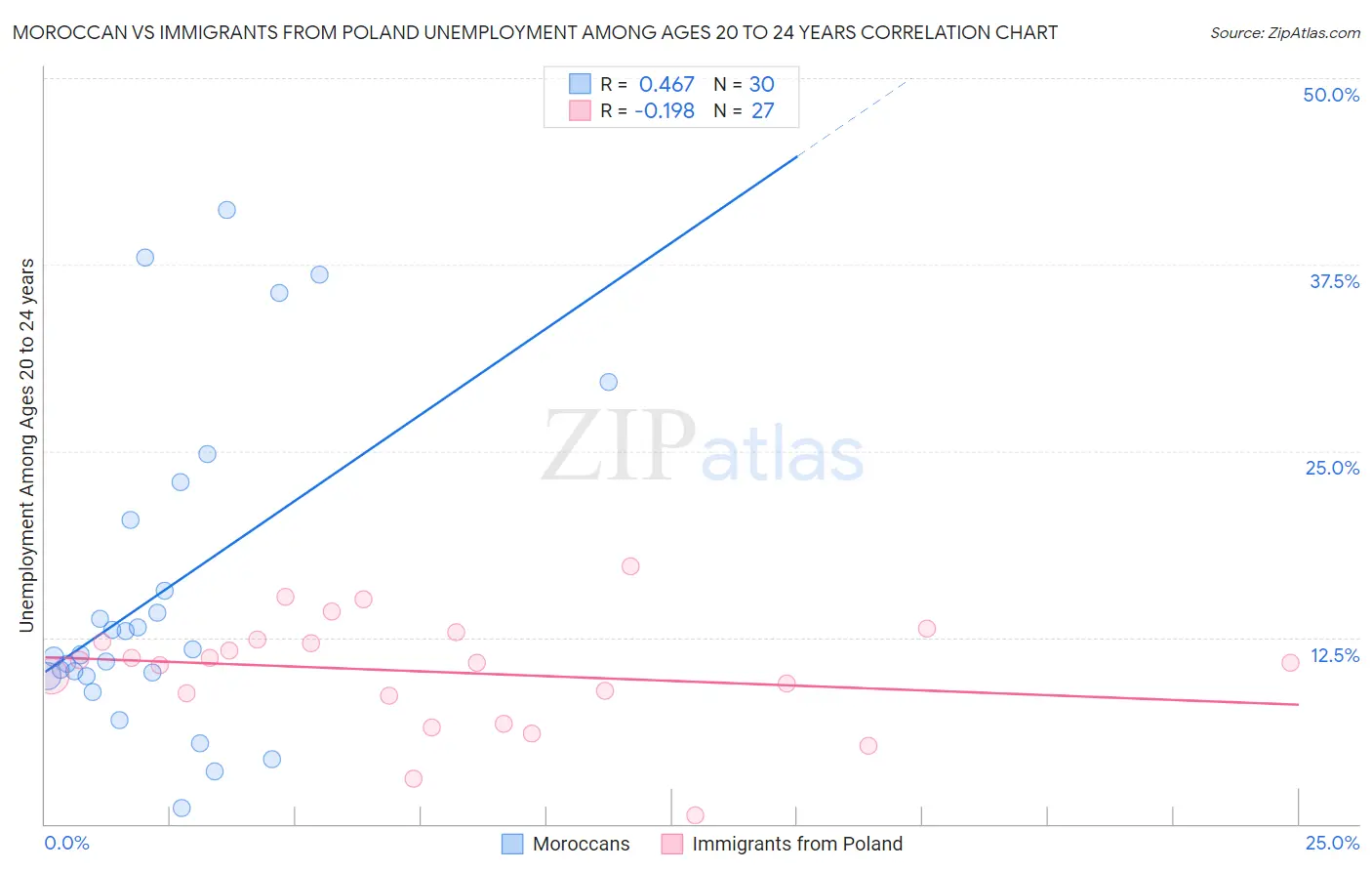 Moroccan vs Immigrants from Poland Unemployment Among Ages 20 to 24 years