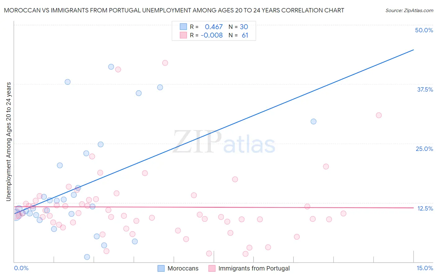 Moroccan vs Immigrants from Portugal Unemployment Among Ages 20 to 24 years