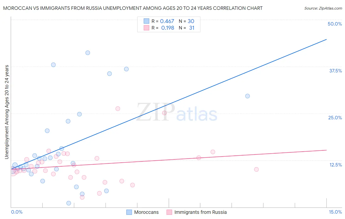 Moroccan vs Immigrants from Russia Unemployment Among Ages 20 to 24 years