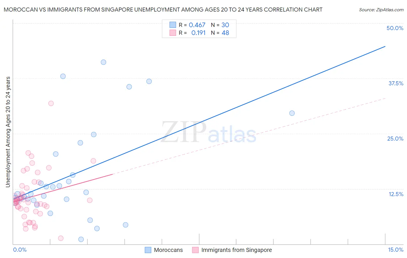 Moroccan vs Immigrants from Singapore Unemployment Among Ages 20 to 24 years