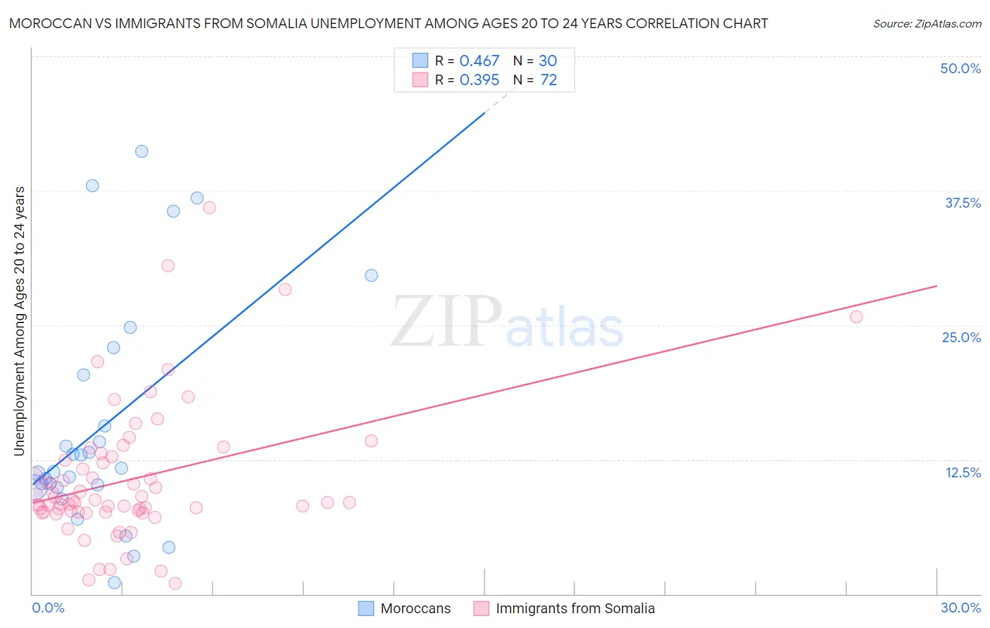 Moroccan vs Immigrants from Somalia Unemployment Among Ages 20 to 24 years