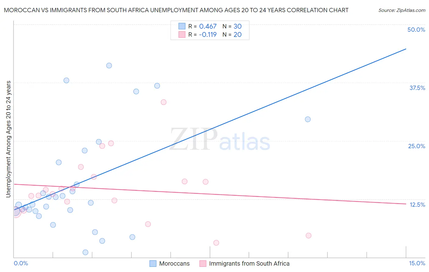Moroccan vs Immigrants from South Africa Unemployment Among Ages 20 to 24 years