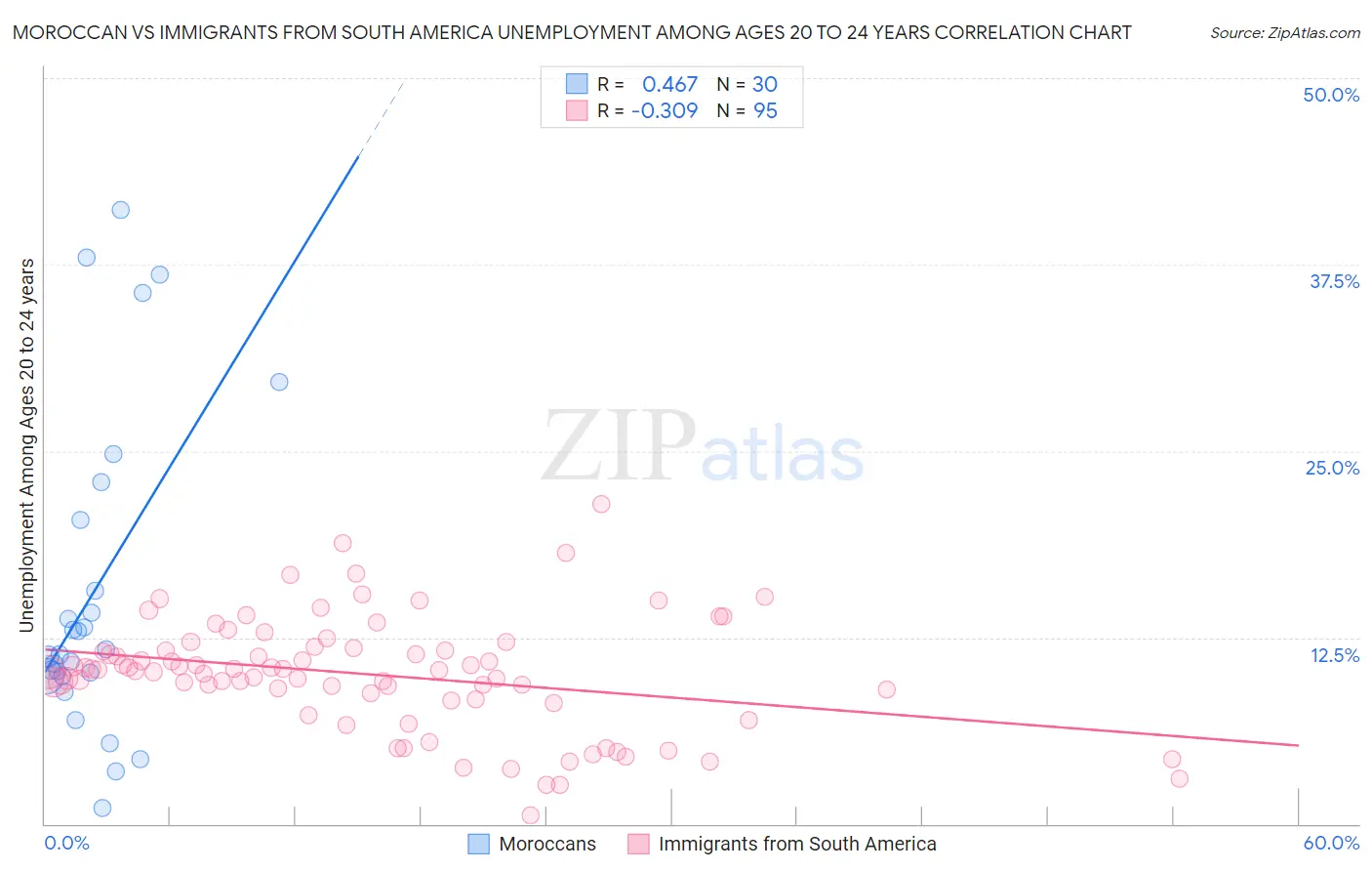 Moroccan vs Immigrants from South America Unemployment Among Ages 20 to 24 years