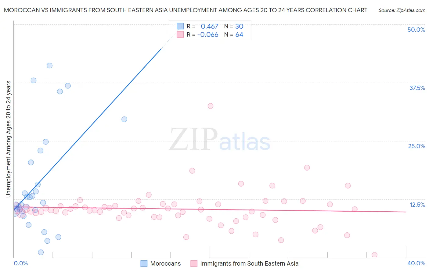 Moroccan vs Immigrants from South Eastern Asia Unemployment Among Ages 20 to 24 years