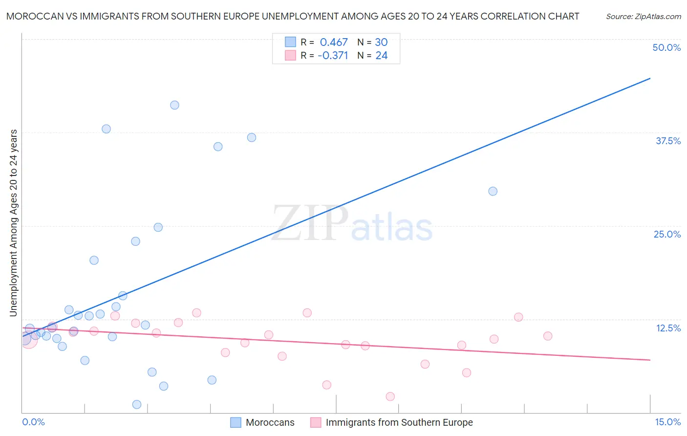 Moroccan vs Immigrants from Southern Europe Unemployment Among Ages 20 to 24 years