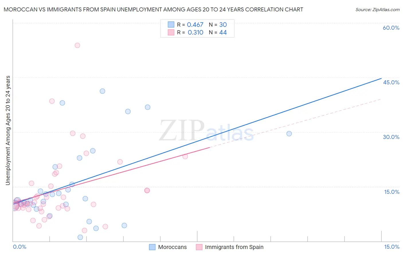 Moroccan vs Immigrants from Spain Unemployment Among Ages 20 to 24 years