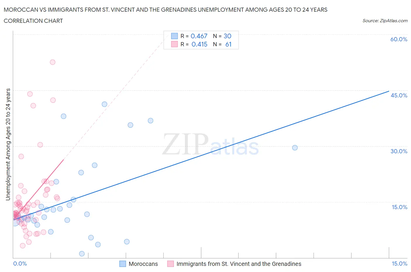 Moroccan vs Immigrants from St. Vincent and the Grenadines Unemployment Among Ages 20 to 24 years