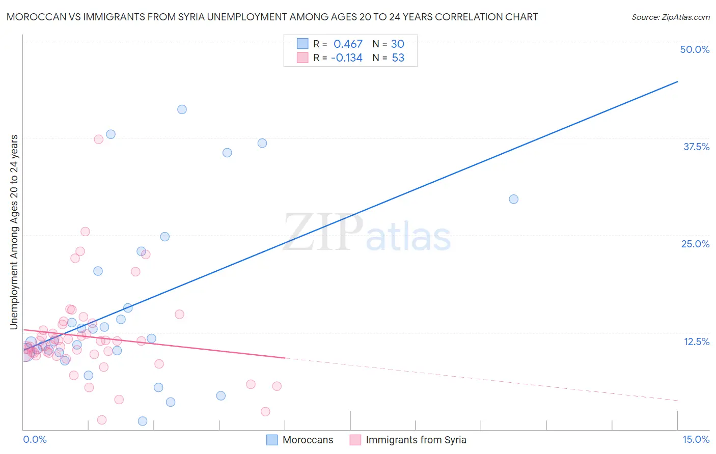 Moroccan vs Immigrants from Syria Unemployment Among Ages 20 to 24 years