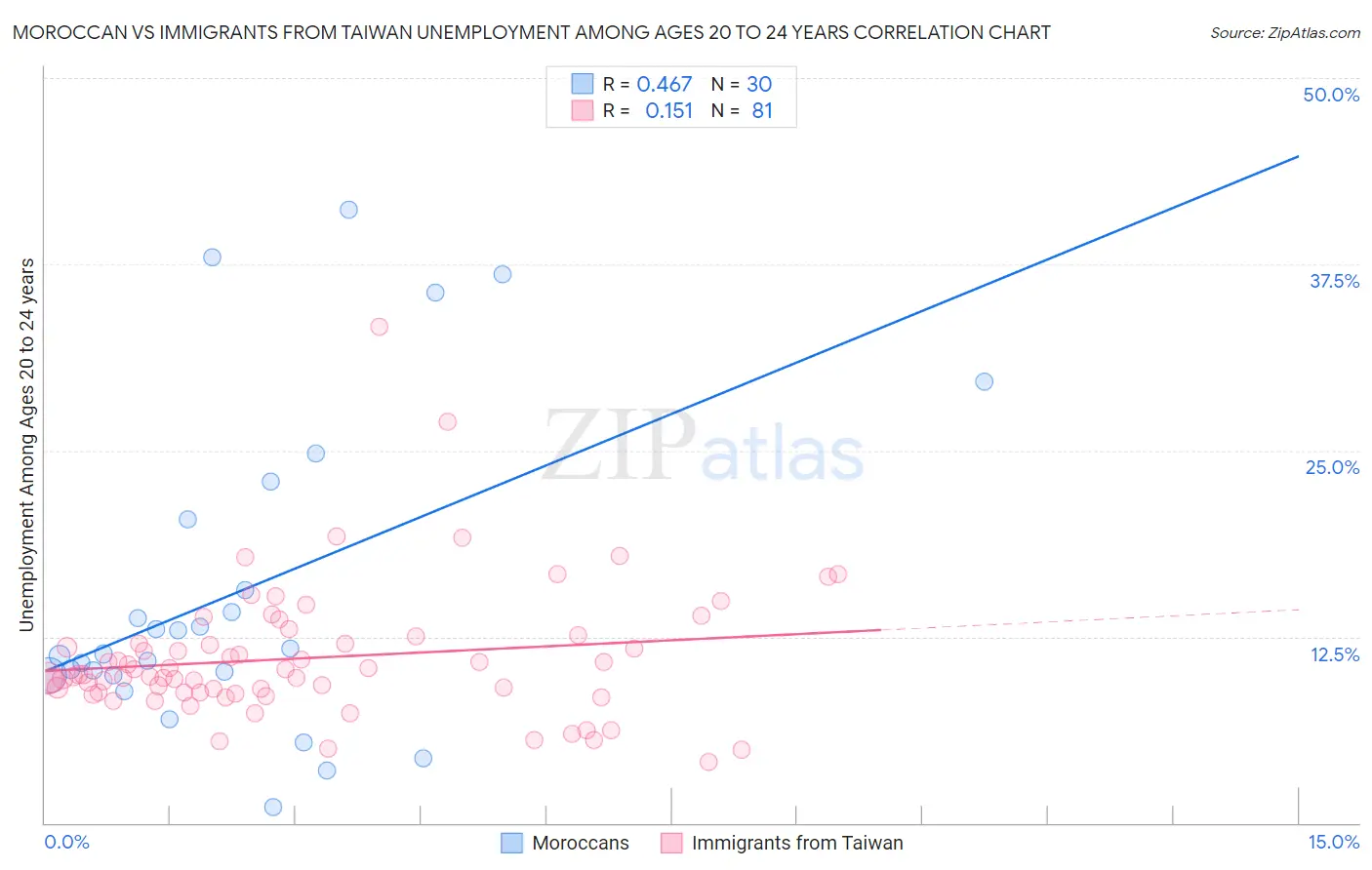 Moroccan vs Immigrants from Taiwan Unemployment Among Ages 20 to 24 years