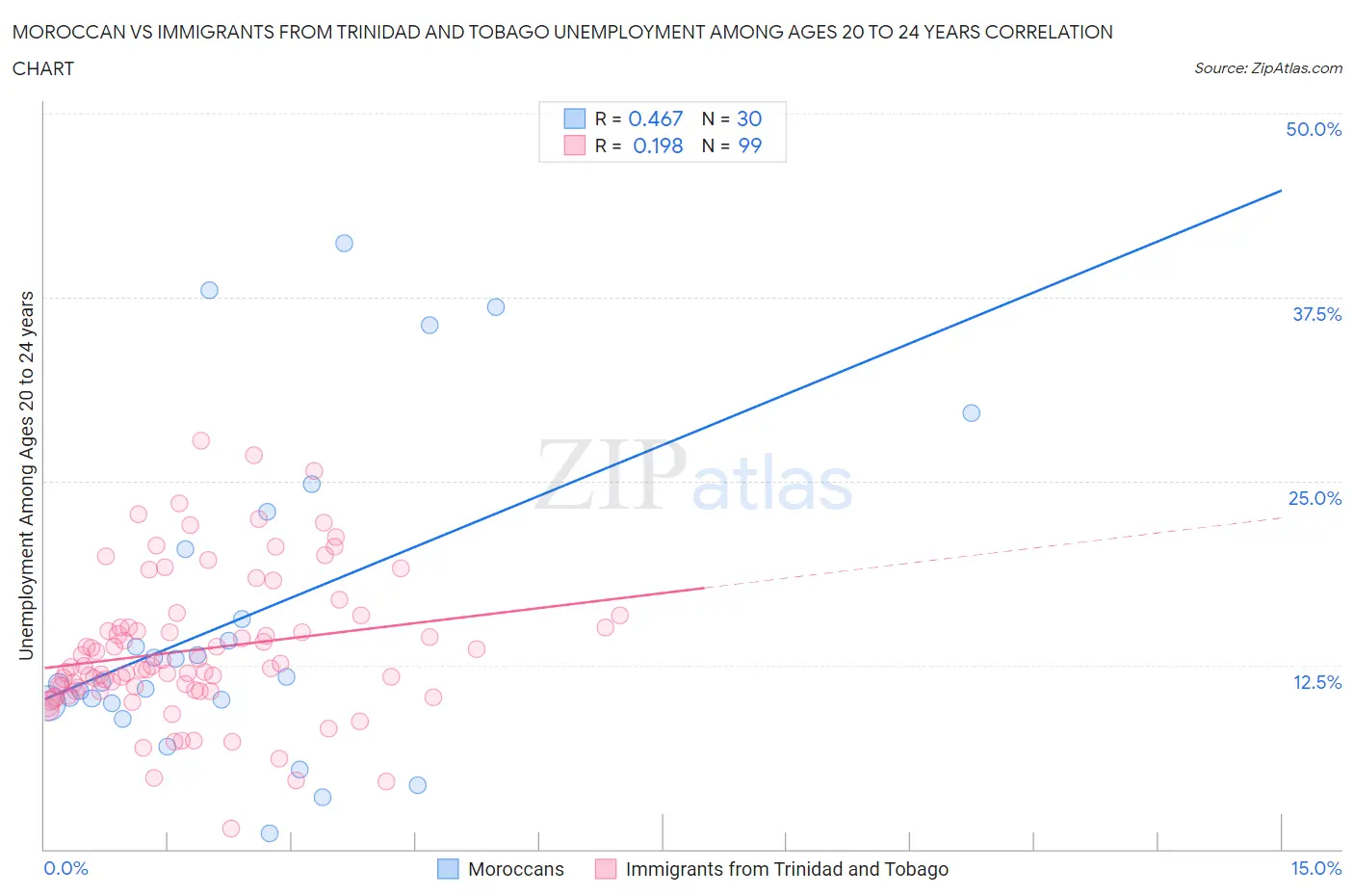 Moroccan vs Immigrants from Trinidad and Tobago Unemployment Among Ages 20 to 24 years