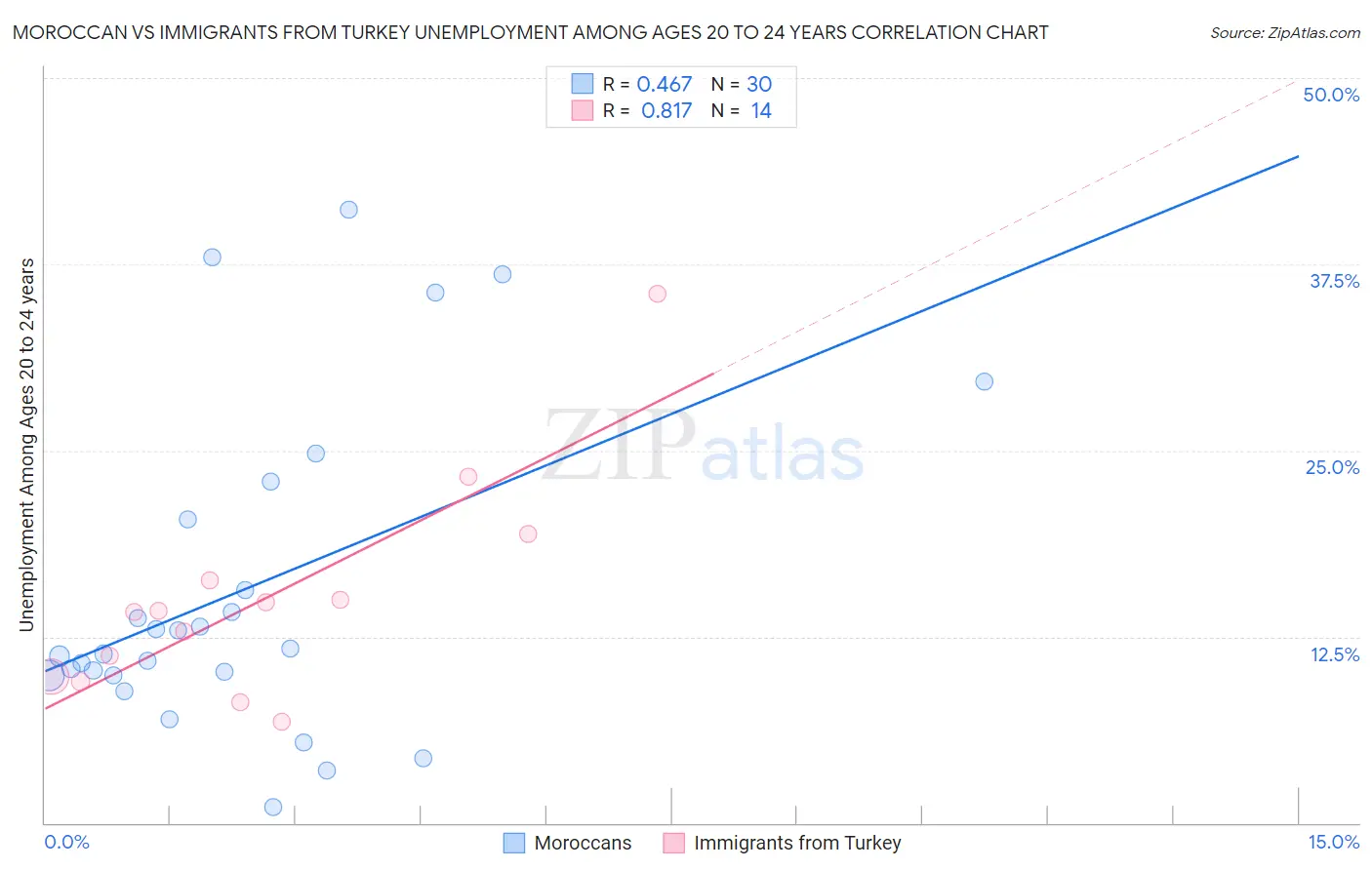 Moroccan vs Immigrants from Turkey Unemployment Among Ages 20 to 24 years