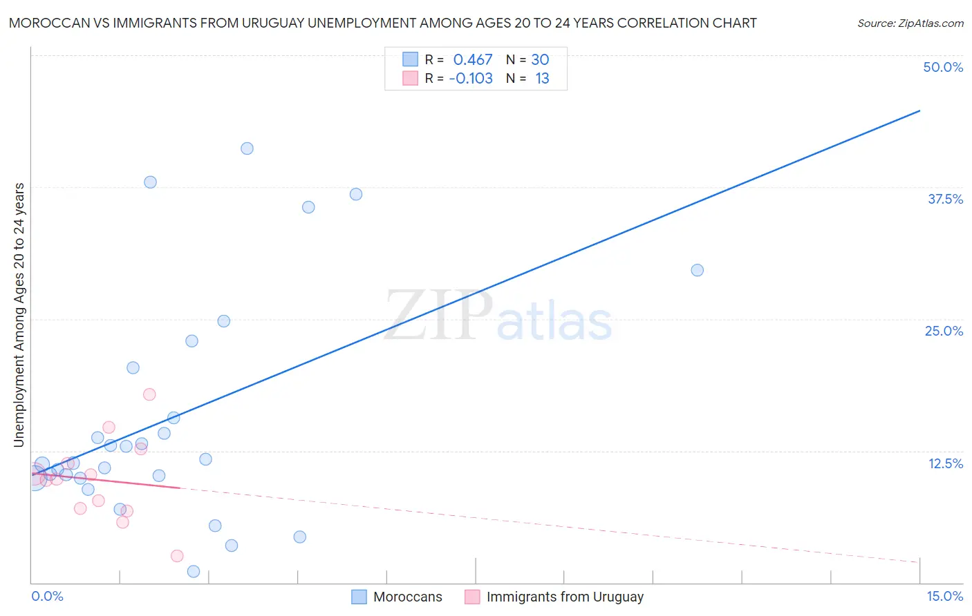 Moroccan vs Immigrants from Uruguay Unemployment Among Ages 20 to 24 years