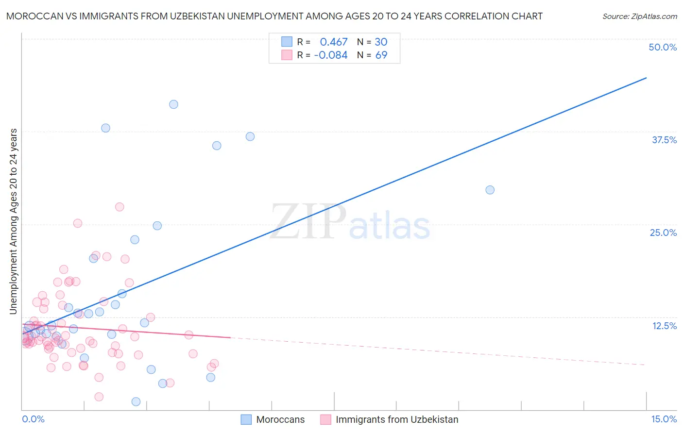 Moroccan vs Immigrants from Uzbekistan Unemployment Among Ages 20 to 24 years