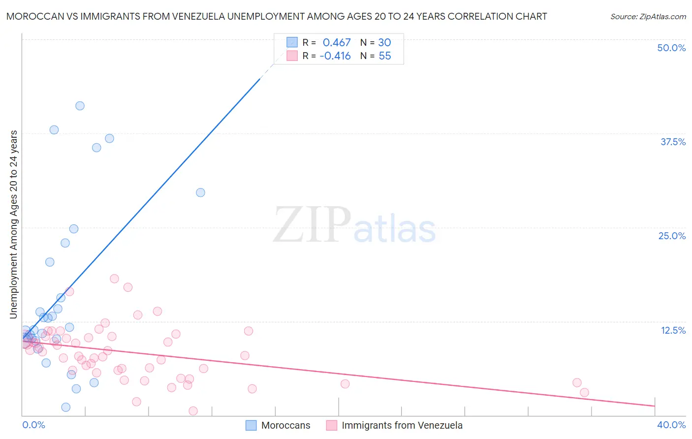 Moroccan vs Immigrants from Venezuela Unemployment Among Ages 20 to 24 years