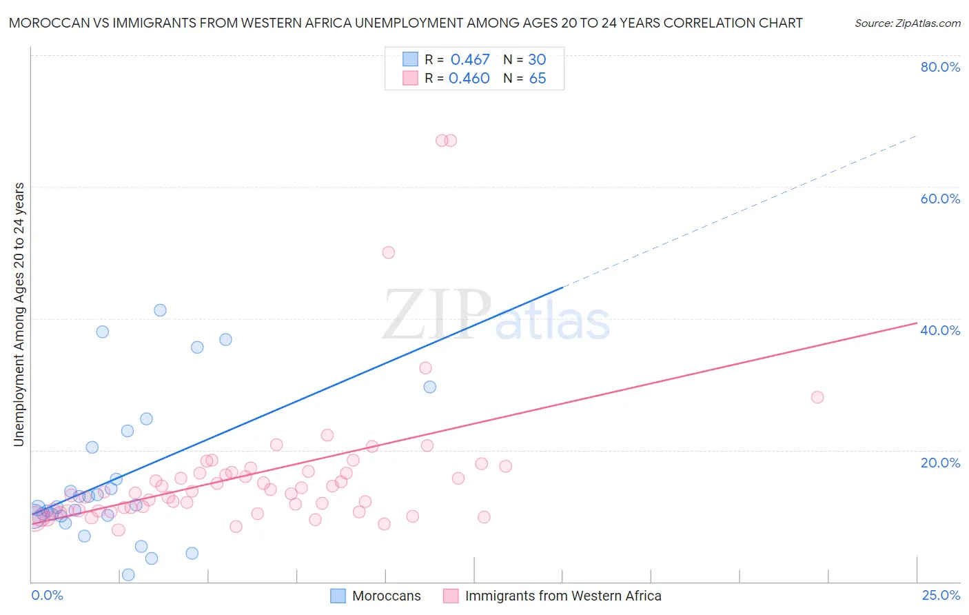 Moroccan vs Immigrants from Western Africa Unemployment Among Ages 20 to 24 years