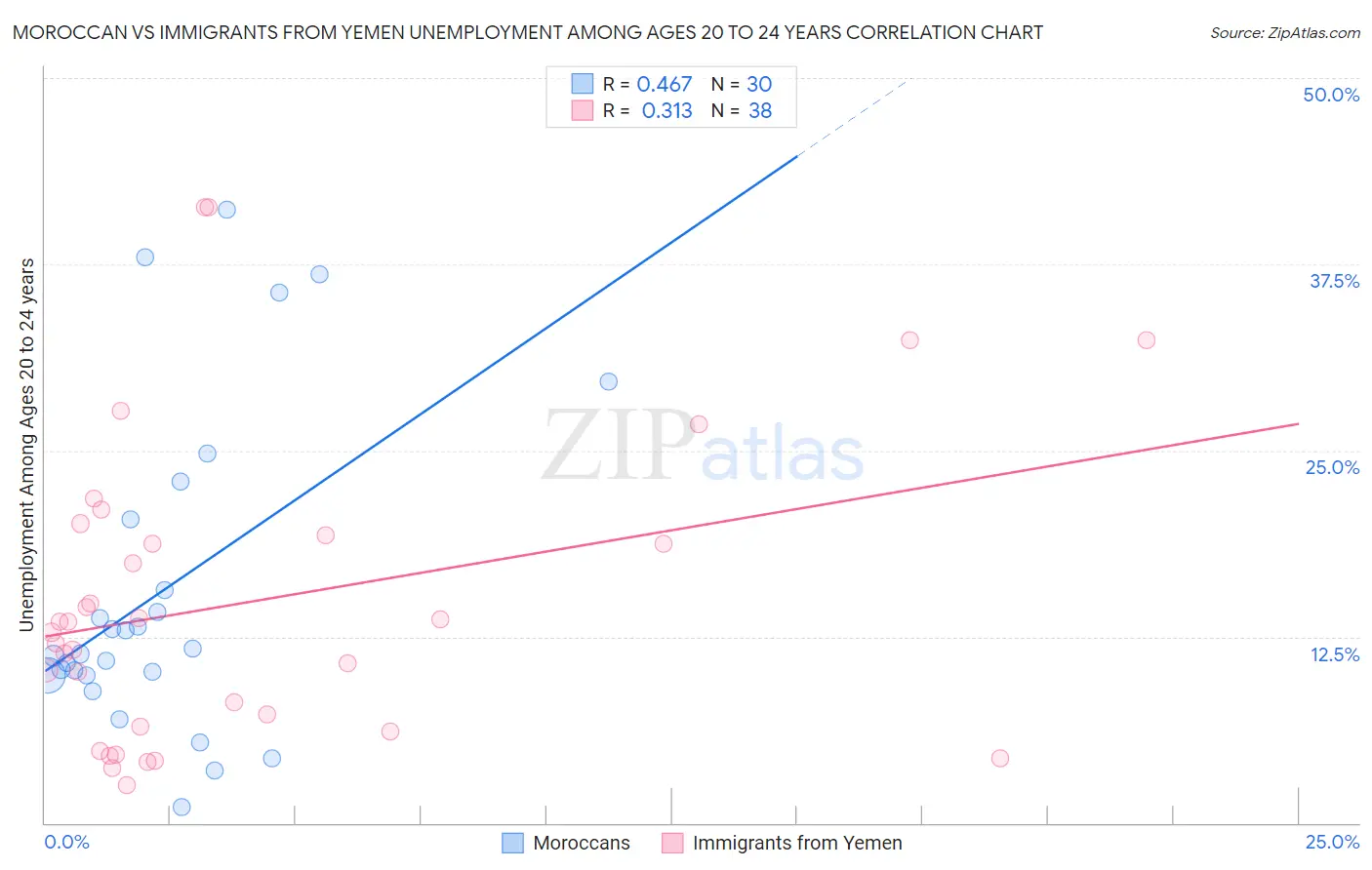 Moroccan vs Immigrants from Yemen Unemployment Among Ages 20 to 24 years