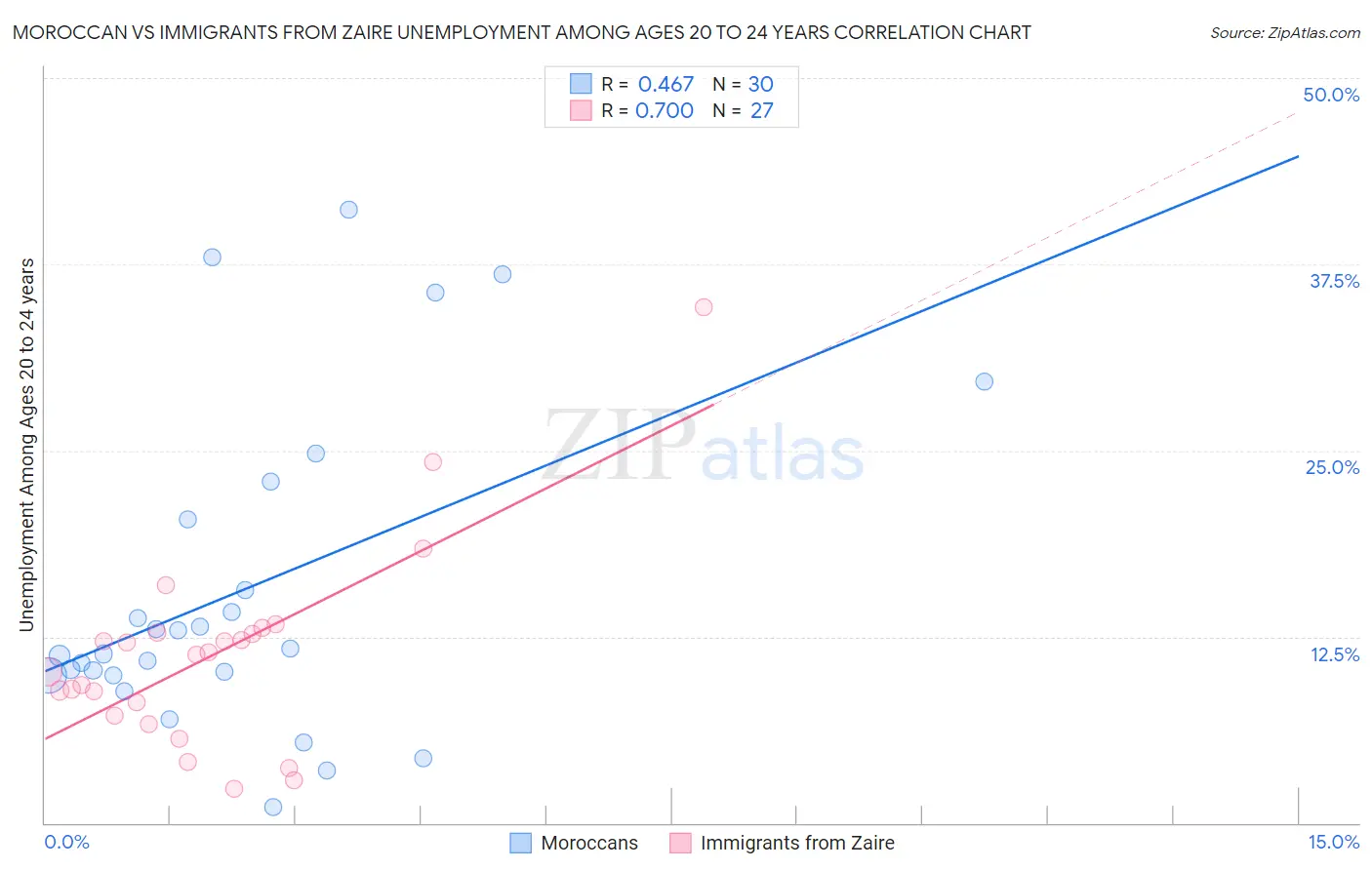 Moroccan vs Immigrants from Zaire Unemployment Among Ages 20 to 24 years