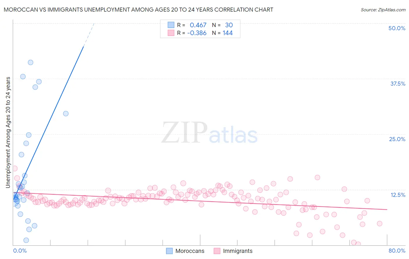 Moroccan vs Immigrants Unemployment Among Ages 20 to 24 years