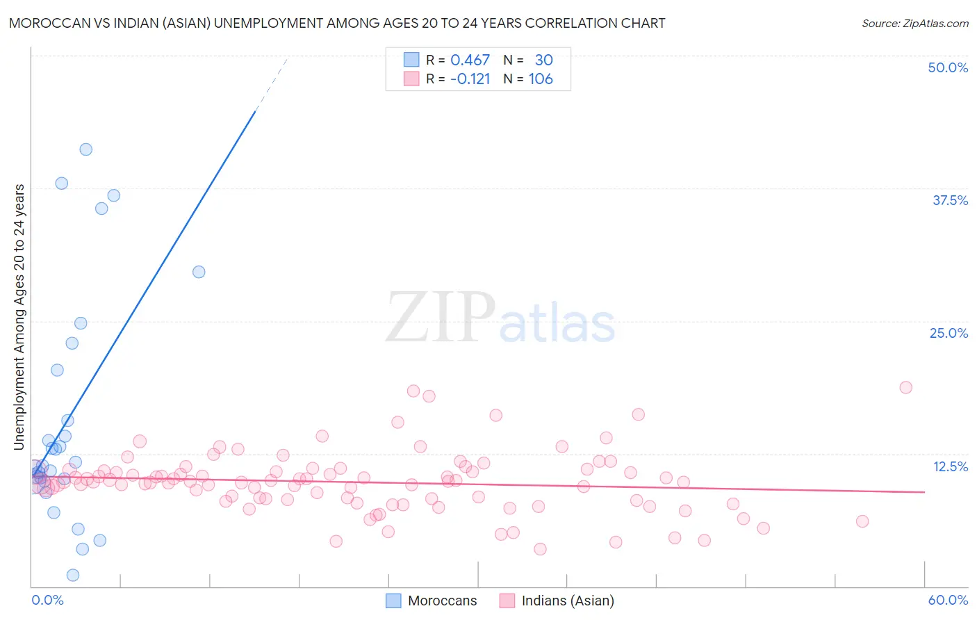 Moroccan vs Indian (Asian) Unemployment Among Ages 20 to 24 years