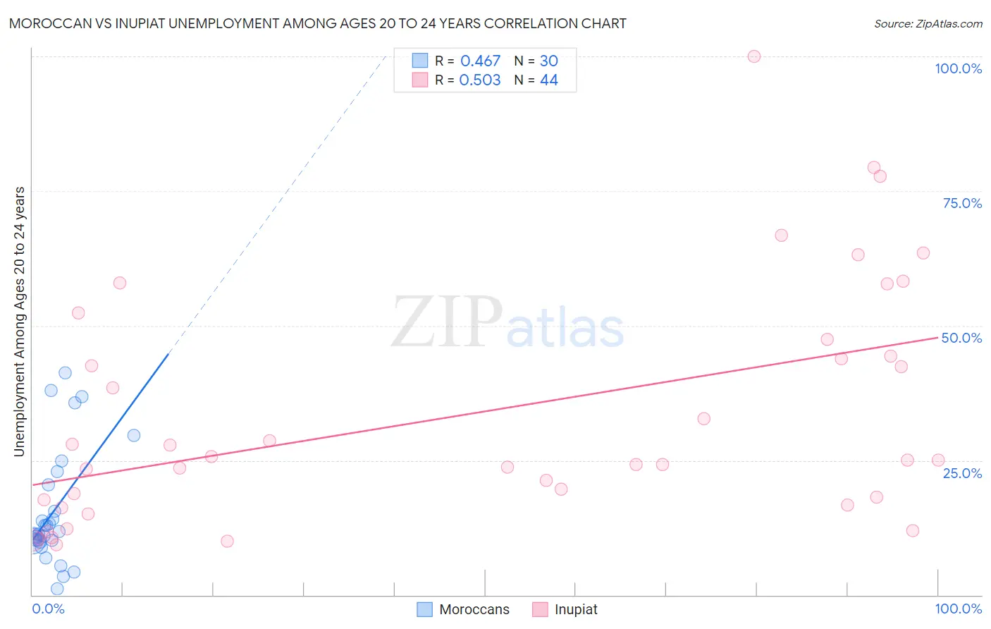 Moroccan vs Inupiat Unemployment Among Ages 20 to 24 years