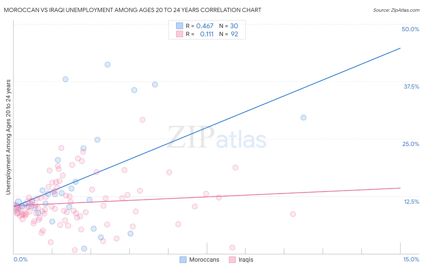 Moroccan vs Iraqi Unemployment Among Ages 20 to 24 years