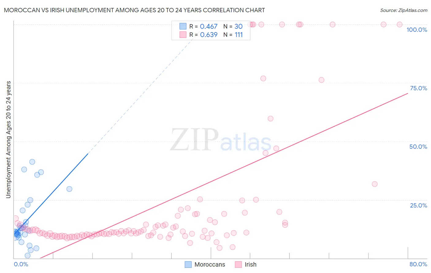 Moroccan vs Irish Unemployment Among Ages 20 to 24 years