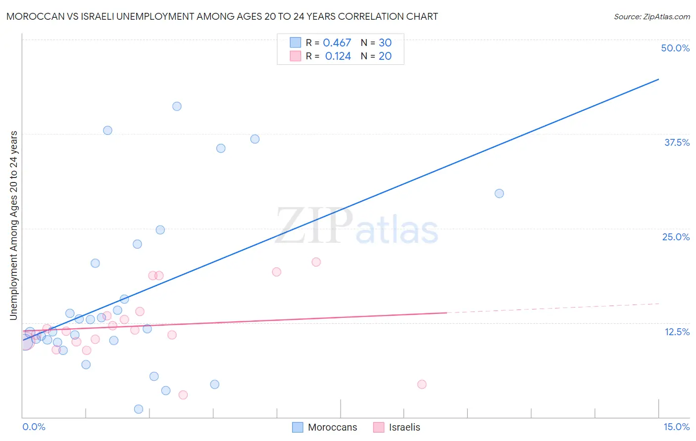 Moroccan vs Israeli Unemployment Among Ages 20 to 24 years