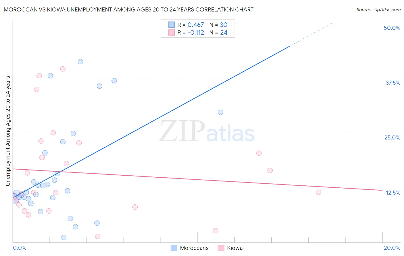 Moroccan vs Kiowa Unemployment Among Ages 20 to 24 years