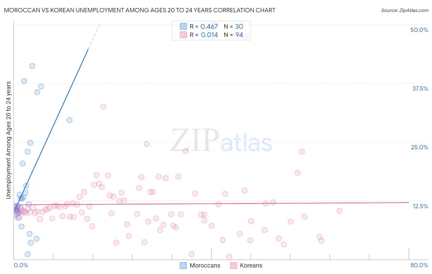 Moroccan vs Korean Unemployment Among Ages 20 to 24 years